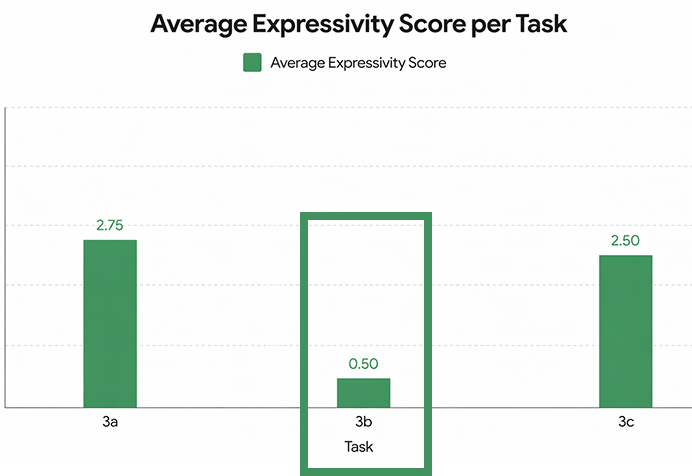 Expressivity score - Construction